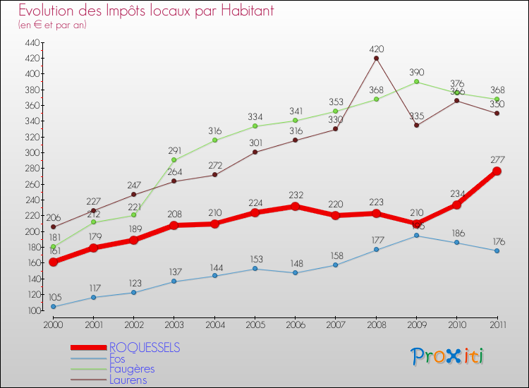 Evolution et montant des impôts locaux par Habitant pour ROQUESSELS et les communes proches Comparaison des impôts locaux par habitant pour ROQUESSELS et les communes voisines