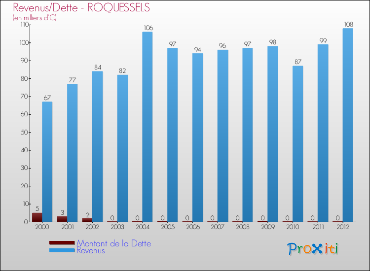 Evolution comparée de la dette et des revenus pour la commune de ROQUESSELS de 2000 à 2012 Comparaison de la dette et des revenus pour ROQUESSELS de 2000 à 2012