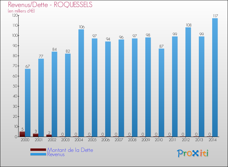 Evolution comparée de la dette et des revenus pour la commune de ROQUESSELS de 2000 à 2014 Comparaison de la dette et des revenus pour ROQUESSELS de 2000 à 2014