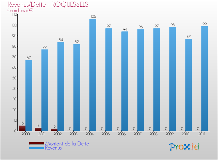 Evolution comparée de la dette et des revenus pour la commune de ROQUESSELS de 2000 à 2011 Comparaison de la dette et des revenus pour ROQUESSELS de 2000 à 2011