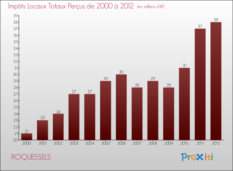 Evolution des Impôts Locaux pour la commune de ROQUESSELS de 2000 à 2012 Evolution des Impôts Locaux pour ROQUESSELS de 2000 à 2012