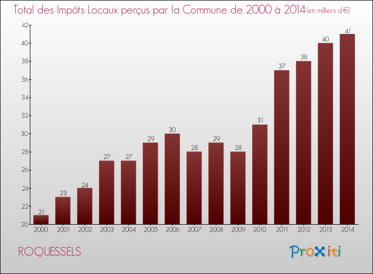 Evolution des Impôts Locaux pour la commune de ROQUESSELS de 2000 à 2014 Evolution des Impôts Locaux pour ROQUESSELS de 2000 à 2014