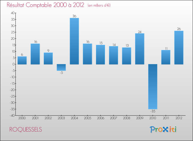Evolution du résultat comptable pour la commune de ROQUESSELS de 2000 à 2012 Evolution du résultat comptable pour ROQUESSELS de 2000 à 2012