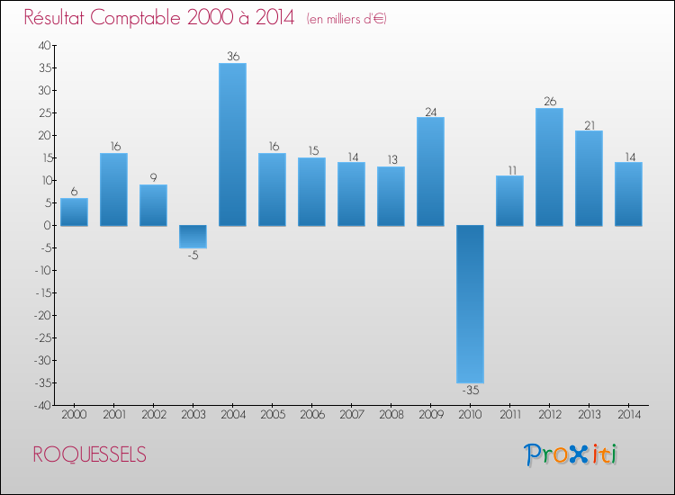 Evolution du résultat comptable pour la commune de ROQUESSELS de 2000 à 2014 Evolution du résultat comptable pour ROQUESSELS de 2000 à 2014