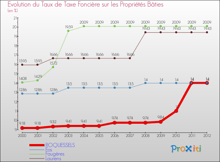 Evolution du taux de la taxe foncière sur le bati pour ROQUESSELS et les communes proches de 2000 à 2012 Comparaison des taux de taxe foncière sur le bati pour ROQUESSELS et les communes voisines de 2000 à 2012