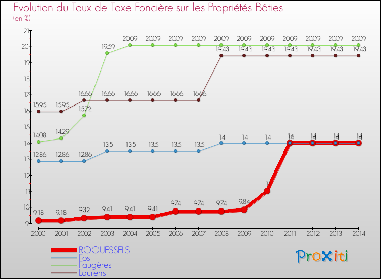 Evolution du taux de la taxe foncière sur le bati pour ROQUESSELS et les communes proches de 2000 à 2014 Comparaison des taux de taxe foncière sur le bati pour ROQUESSELS et les communes voisines de 2000 à 2014