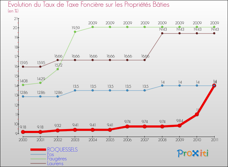 Evolution du taux de la taxe foncière sur le bati pour ROQUESSELS et les communes proches Comparaison des taux de taxe foncière sur le bati pour ROQUESSELS et les communes voisines