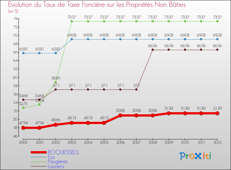 Evolution du taux de la taxe foncière sur les immeubles et terrains non batis pour ROQUESSELS et les communes proches de 2000 à 2012 Comparaison des taux de la taxe foncière sur les immeubles et terrains non batis pour ROQUESSELS et les communes voisines de 2000 à 2012