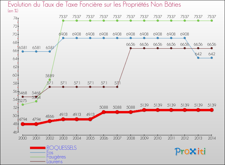 Evolution du taux de la taxe foncière sur les immeubles et terrains non batis pour ROQUESSELS et les communes proches de 2000 à 2014 Comparaison des taux de la taxe foncière sur les immeubles et terrains non batis pour ROQUESSELS et les communes voisines de 2000 à 2014