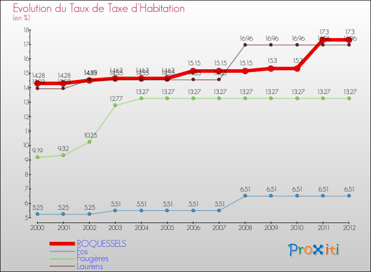 Evolution du taux de la taxe d'habitation pour ROQUESSELS et les communes proches Comparaison des taux de la taxe d'habitation pour ROQUESSELS et les communes voisines