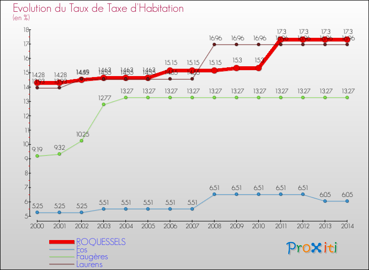 Evolution du taux de la taxe d'habitation pour ROQUESSELS et les communes proches de 2000 à 2014 Comparaison des taux de la taxe d'habitation pour ROQUESSELS et les communes voisines de 2000 à 2014