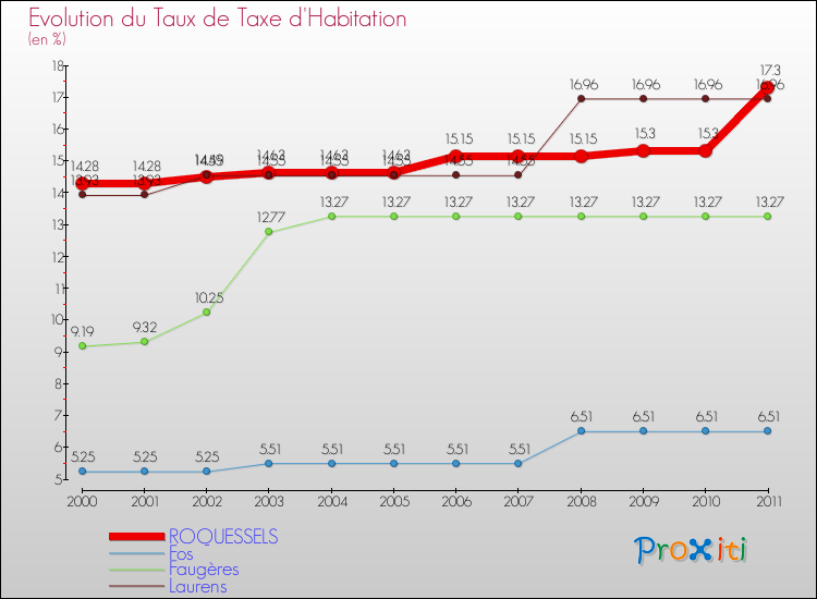 Evolution du taux de la taxe d'habitation pour ROQUESSELS et les communes proches Comparaison des taux de la taxe d'habitation pour ROQUESSELS et les communes voisines