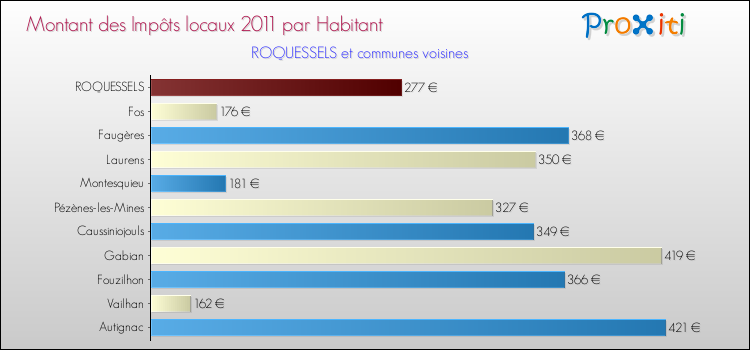 Montant des impôts locaux par Habitant pour ROQUESSELS et les communes proches Comparaison des impôts locaux par habitant pour ROQUESSELS et les communes voisines