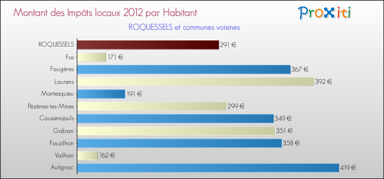 Montant des impôts locaux par Habitant pour ROQUESSELS et les communes proches Comparaison des impôts locaux par habitant pour ROQUESSELS et les communes voisines