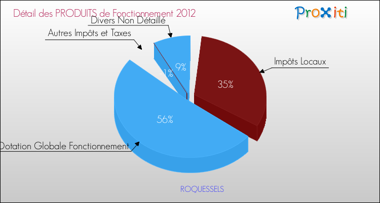 Décomposition du Budget de Fonctionnement 2012 de la commune de ROQUESSELS Budget de Fonctionnement 2012 pour la commune de ROQUESSELS