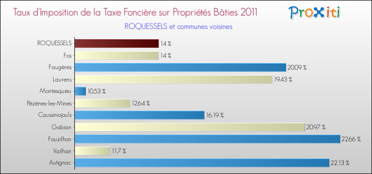 Taux d'imposition de la taxe foncière sur le bati 2011 pour ROQUESSELS et les communes proches Comparaison des taux d'imposition de la taxe foncière sur le bati 2011 pour ROQUESSELS et les communes voisines
