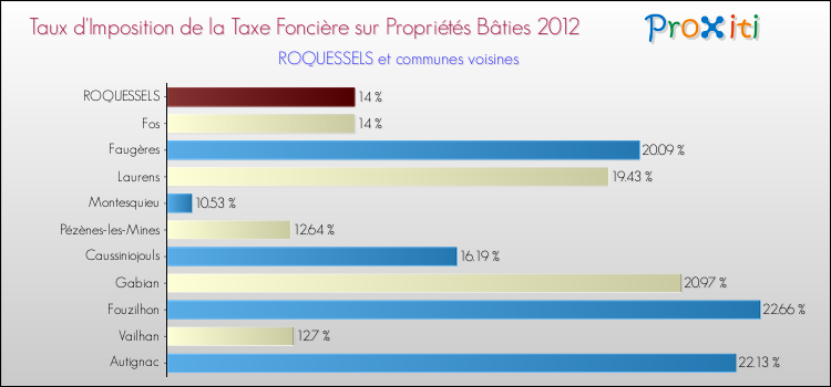 Taux d'imposition de la taxe foncière sur le bati 2012 pour ROQUESSELS et les communes proches Comparaison des taux d'imposition de la taxe foncière sur le bati 2012 pour ROQUESSELS et les communes voisines