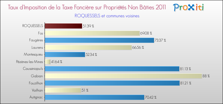 Taux d'imposition de la taxe foncière sur les immeubles et terrains non batis 2011 pour ROQUESSELS et les communes proches Comparaison des taux d'imposition de la taxe foncière sur les immeubles et terrains non batis 2011 pour ROQUESSELS et les communes voisines