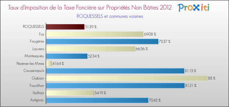 Taux d'imposition de la taxe foncière sur les immeubles et terrains non batis 2012 pour ROQUESSELS et les communes proches Comparaison des taux d'imposition de la taxe foncière sur les immeubles et terrains non batis 2012 pour ROQUESSELS et les communes voisines