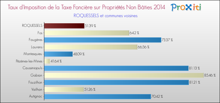 Taux d'imposition de la taxe foncière sur les immeubles et terrains non batis 2014 pour ROQUESSELS et les communes proches Comparaison des taux d'imposition de la taxe foncière sur les immeubles et terrains non batis 2014 pour ROQUESSELS et les communes voisines