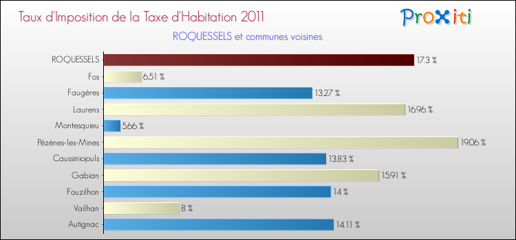 Taux d'imposition de la taxe d'habitation 2011 pour ROQUESSELS et les communes proches Comparaison des taux d'imposition de la taxe d'habitation 2011 pour ROQUESSELS et les communes voisines