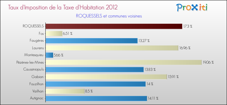 Taux d'imposition de la taxe d'habitation 2012 pour ROQUESSELS et les communes proches Comparaison des taux d'imposition de la taxe d'habitation 2012 pour ROQUESSELS et les communes voisines