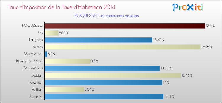 Taux d'imposition de la taxe d'habitation 2014 pour ROQUESSELS et les communes proches Comparaison des taux d'imposition de la taxe d'habitation 2014 pour ROQUESSELS et les communes voisines