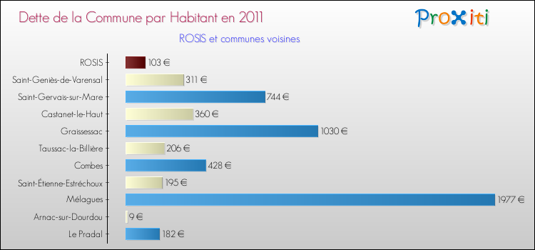 Dette par habitant de la commune en 2011 pour ROSIS et les communes proches Comparaison de la dette par habitant de la commune en 2011 pour ROSIS et les communes voisines