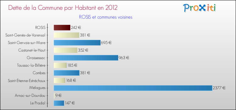 Dette par habitant de la commune en 2012 pour ROSIS et les communes proches Comparaison de la dette par habitant de la commune en 2012 pour ROSIS et les communes voisines