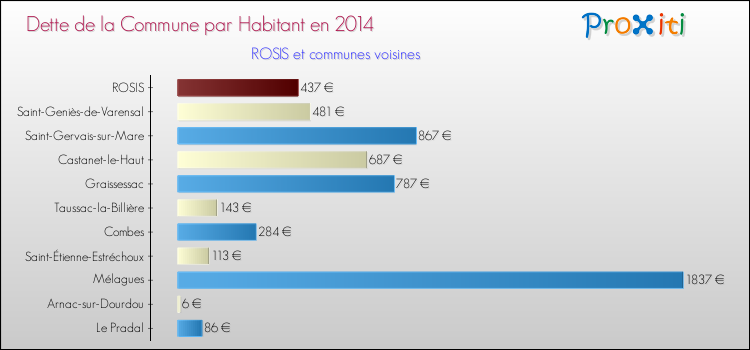 Dette par habitant de la commune en 2014 pour ROSIS et les communes proches Comparaison de la dette par habitant de la commune en 2014 pour ROSIS et les communes voisines