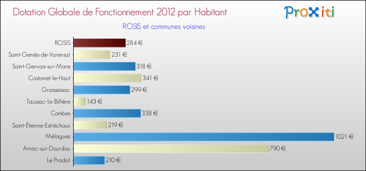 Montant des dotations globales de fonctionnement DGF par Habitant pour ROSIS et les communes proches Comparaison des des dotations globales de fonctionnement DGF par habitant pour ROSIS et les communes voisines