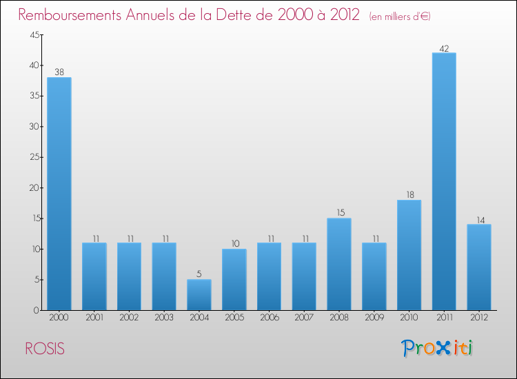 Evolution de l'annuité de la dette pour la commune de ROSIS de 2000 à 2012 Annuités de la dette pour ROSIS de 2000 à 2012