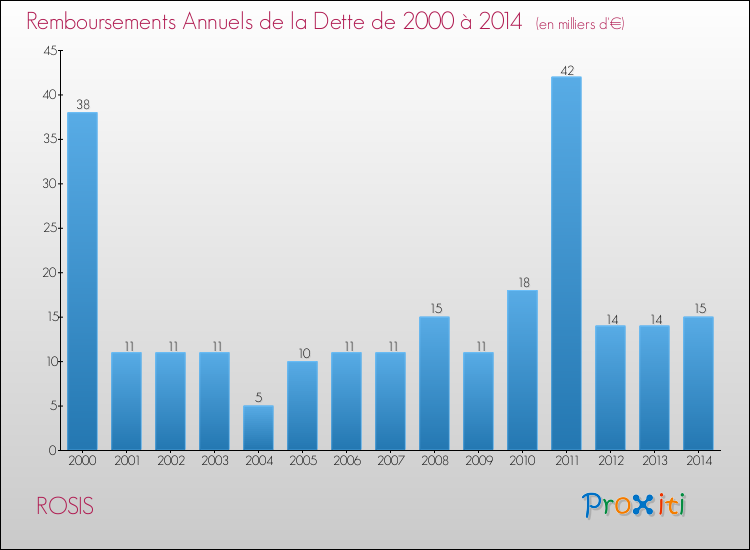 Evolution de l'annuité de la dette pour la commune de ROSIS de 2000 à 2014 Annuités de la dette pour ROSIS de 2000 à 2014