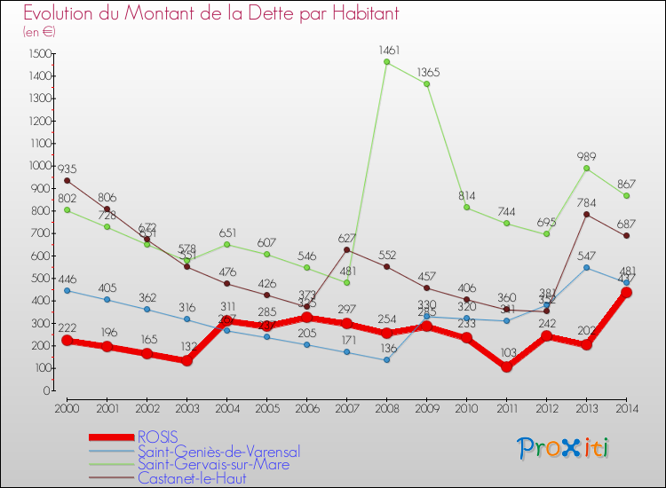 Evolution de la dette par habitant pour la commune de ROSIS et les communes proches de 2000 à 2014 Comparaison de la dette par habitant pour ROSIS et les communes voisines de 2000 à 2014