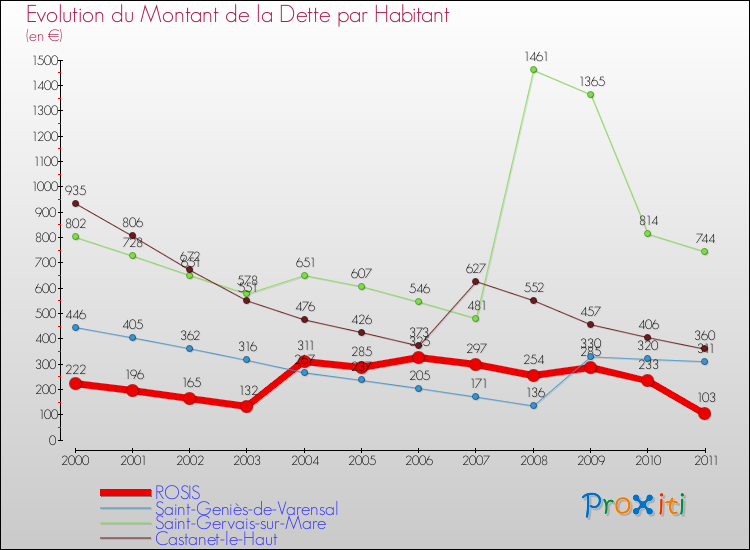 Evolution de la dette par habitant pour la commune de ROSIS et les communes proches Comparaison de la dette par habitant pour ROSIS et les communes voisines
