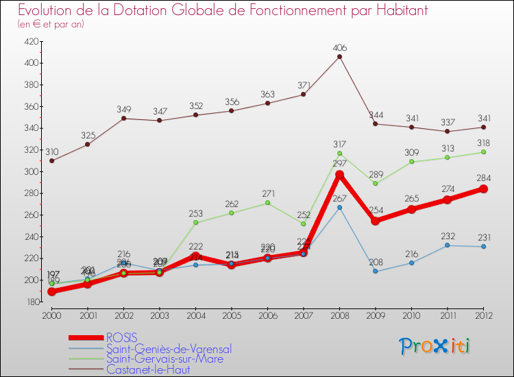 Evolution et montant de la dotation globale de fonctionnement par Habitant pour ROSIS et les communes proches Comparaison des dotations globales de fonctionnement par habitant pour ROSIS et les communes voisines