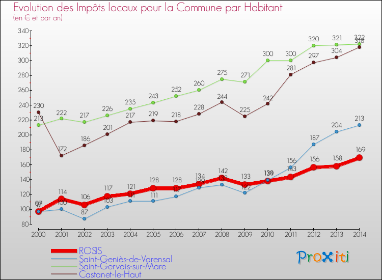 Evolution et montant des impôts locaux par Habitant pour ROSIS et les communes proches de 2000 à 2014 Comparaison des impôts locaux par habitant pour ROSIS et les communes voisines de 2000 à 2014