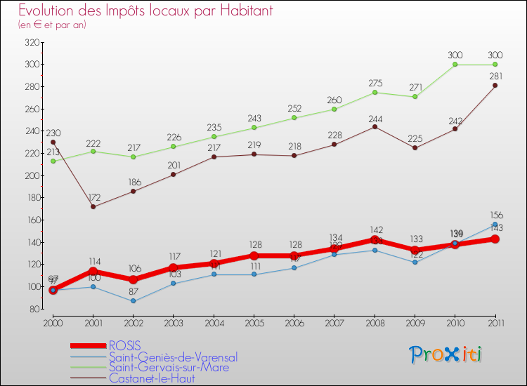 Evolution et montant des impôts locaux par Habitant pour ROSIS et les communes proches Comparaison des impôts locaux par habitant pour ROSIS et les communes voisines