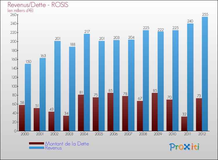 Evolution comparée de la dette et des revenus pour la commune de ROSIS de 2000 à 2012 Comparaison de la dette et des revenus pour ROSIS de 2000 à 2012