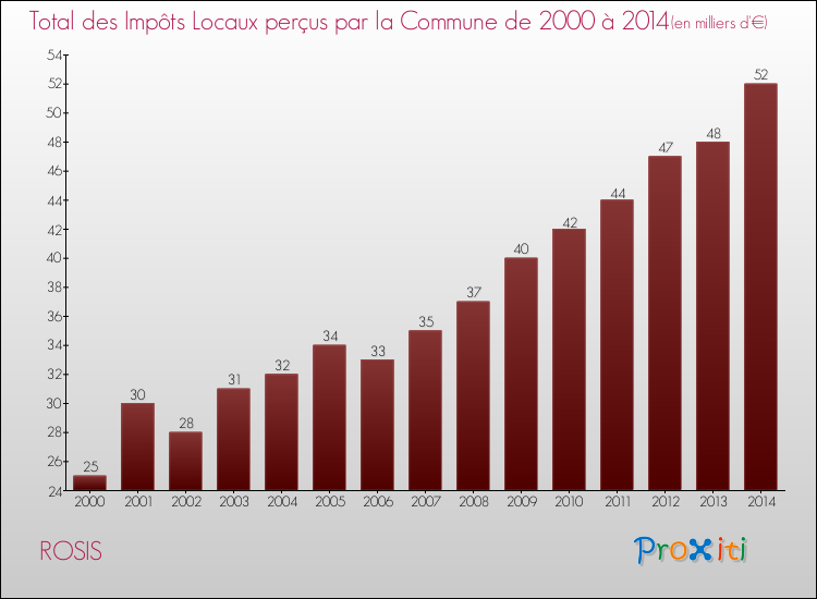 Evolution des Impôts Locaux pour la commune de ROSIS de 2000 à 2014 Evolution des Impôts Locaux pour ROSIS de 2000 à 2014