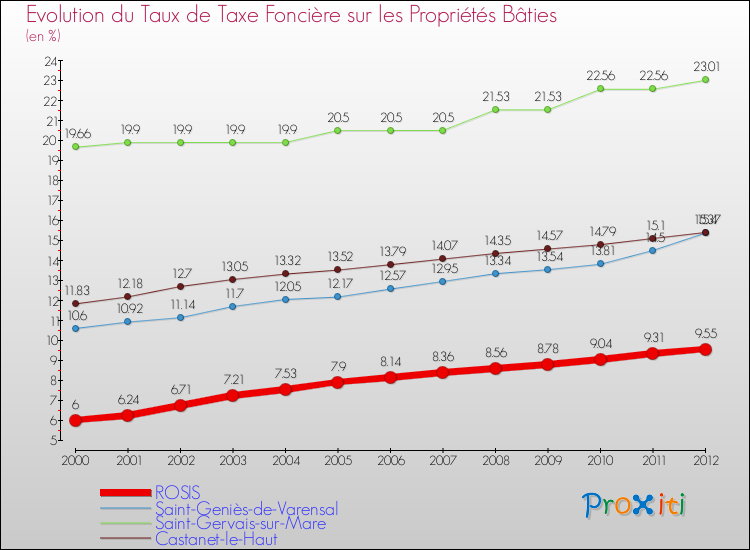 Evolution du taux de la taxe foncière sur le bati pour ROSIS et les communes proches de 2000 à 2012 Comparaison des taux de taxe foncière sur le bati pour ROSIS et les communes voisines de 2000 à 2012