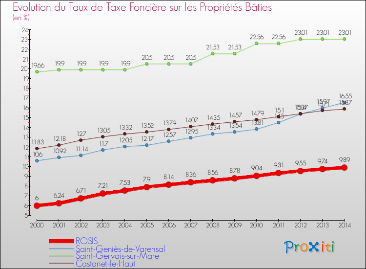Evolution du taux de la taxe foncière sur le bati pour ROSIS et les communes proches de 2000 à 2014 Comparaison des taux de taxe foncière sur le bati pour ROSIS et les communes voisines de 2000 à 2014