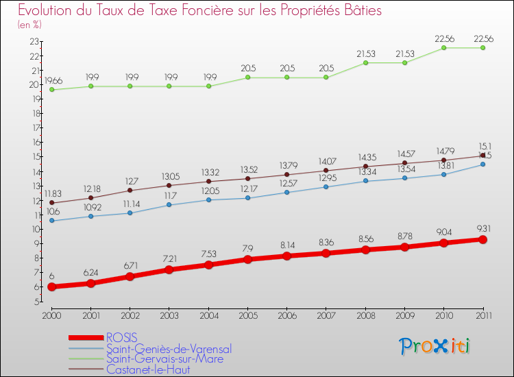 Evolution du taux de la taxe foncière sur le bati pour ROSIS et les communes proches Comparaison des taux de taxe foncière sur le bati pour ROSIS et les communes voisines