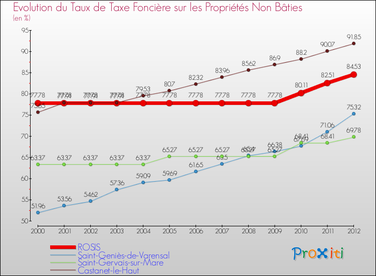 Evolution du taux de la taxe foncière sur les immeubles et terrains non batis pour ROSIS et les communes proches de 2000 à 2012 Comparaison des taux de la taxe foncière sur les immeubles et terrains non batis pour ROSIS et les communes voisines de 2000 à 2012