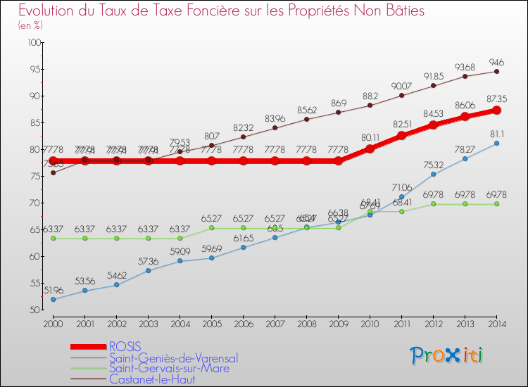 Evolution du taux de la taxe foncière sur les immeubles et terrains non batis pour ROSIS et les communes proches de 2000 à 2014 Comparaison des taux de la taxe foncière sur les immeubles et terrains non batis pour ROSIS et les communes voisines de 2000 à 2014