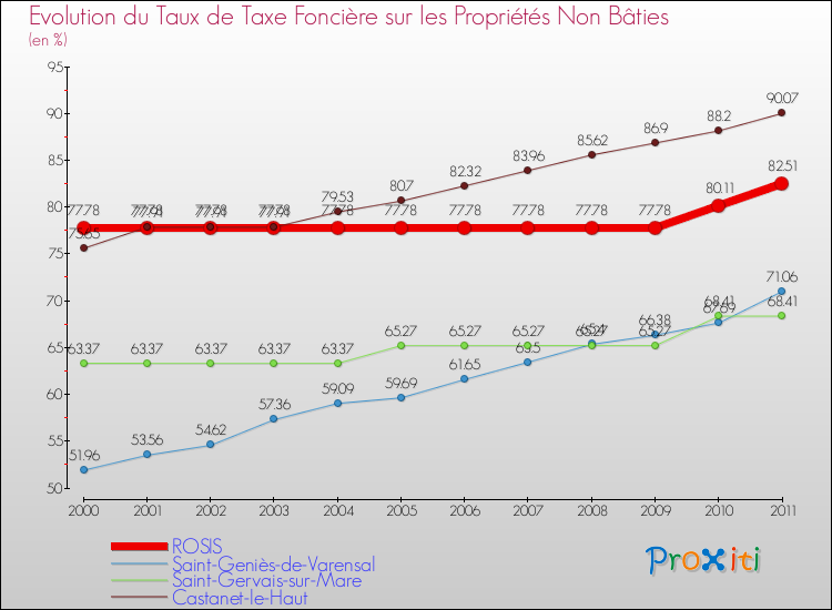 Evolution du taux de la taxe foncière sur les immeubles et terrains non batis pour ROSIS et les communes proches Comparaison des taux de la taxe foncière sur les immeubles et terrains non batis pour ROSIS et les communes voisines