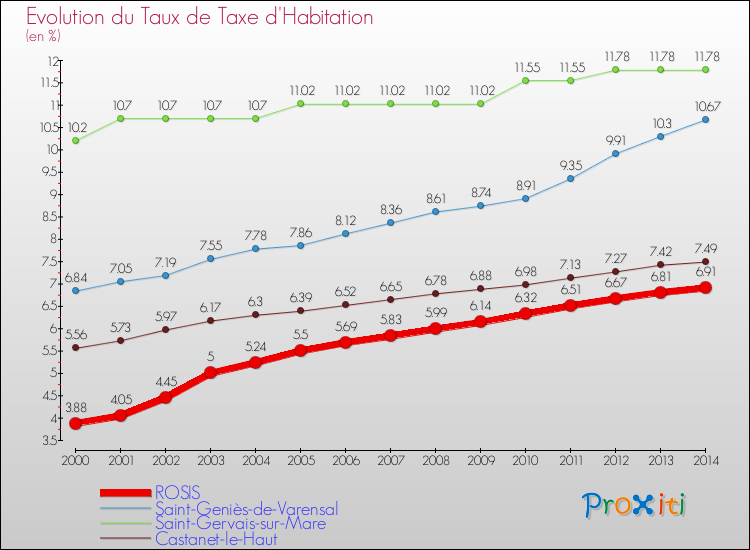Evolution du taux de la taxe d'habitation pour ROSIS et les communes proches de 2000 à 2014 Comparaison des taux de la taxe d'habitation pour ROSIS et les communes voisines de 2000 à 2014