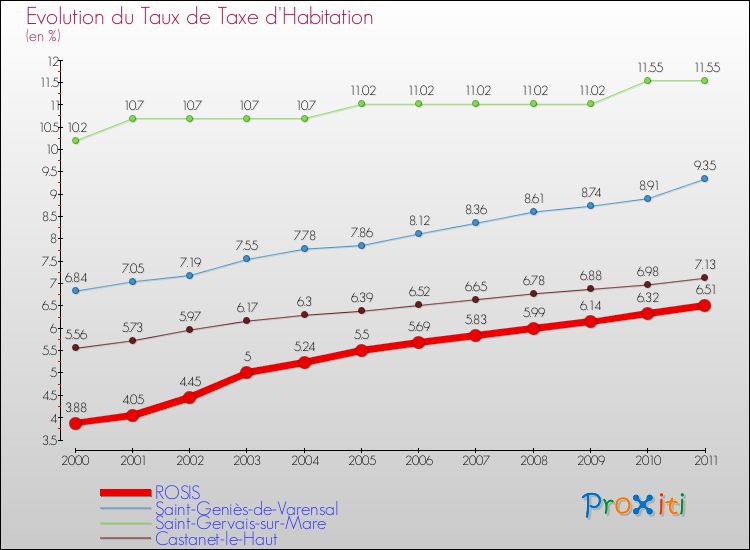 Evolution du taux de la taxe d'habitation pour ROSIS et les communes proches Comparaison des taux de la taxe d'habitation pour ROSIS et les communes voisines