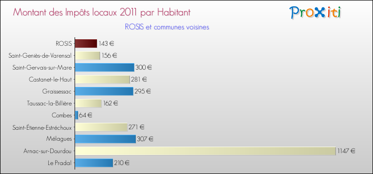 Montant des impôts locaux par Habitant pour ROSIS et les communes proches Comparaison des impôts locaux par habitant pour ROSIS et les communes voisines