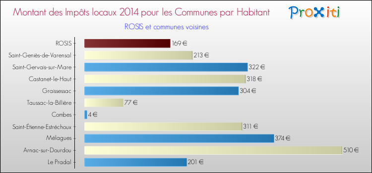 Montant des impôts locaux par Habitant pour ROSIS et les communes proches en 2014 Comparaison des impôts locaux par habitant pour ROSIS et les communes voisines en 2014